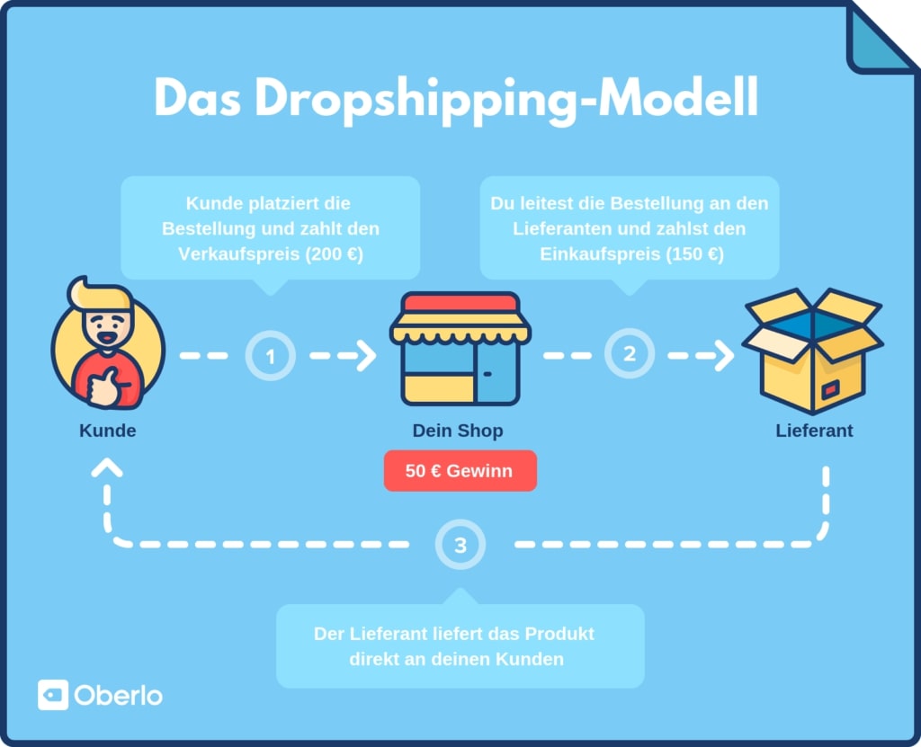 Was bedeutet Dropshipping